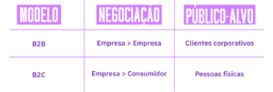 Tabela com as diferenças entre marketing b2b e marketing b2c.